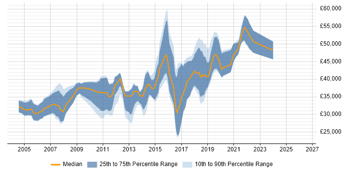 Salary distribution trend for Java Developer job vacancies in Leicester