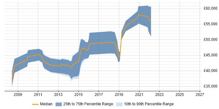 Salary distribution trend for jobs in Leicester citing Java EE