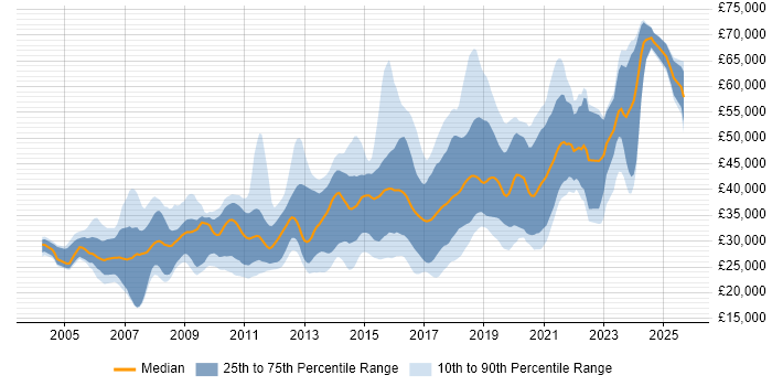 Salary distribution trend for jobs in Leicester citing JavaScript
