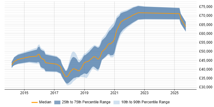 Salary distribution trend for jobs in Leicester citing Jenkins