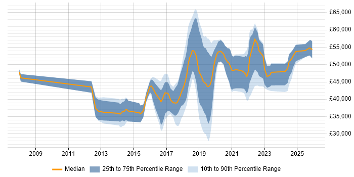 Salary distribution trend for jobs in Leicester citing JIRA