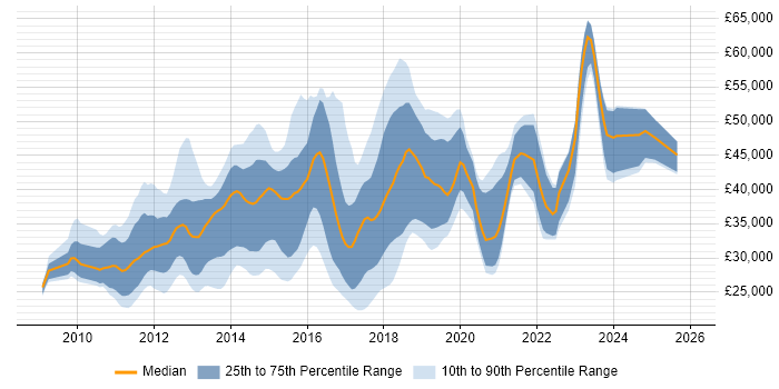 Salary distribution trend for jobs in Leicester citing jQuery