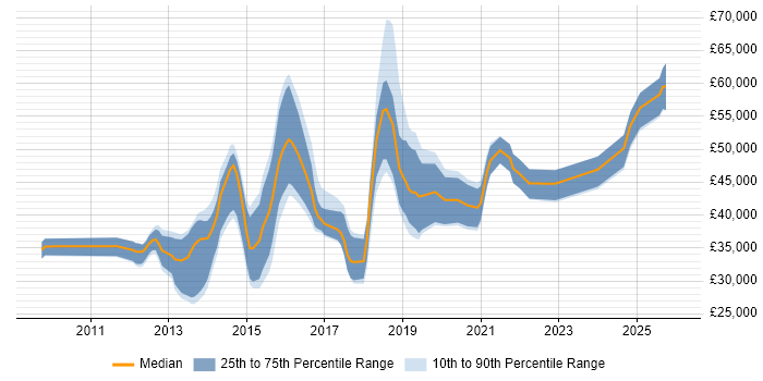 Salary distribution trend for jobs in Leicester citing JSON