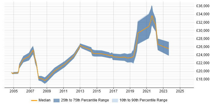 Salary distribution trend for Junior Analyst job vacancies in Leicester