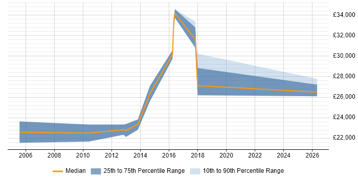 Salary distribution trend for Junior Applications Developer job vacancies in Leicester