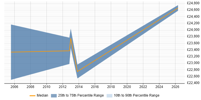 Salary distribution trend for Junior C# Application Developer job vacancies in Leicester