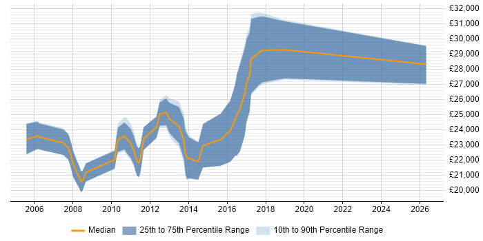 Salary distribution trend for Junior C# Developer job vacancies in Leicester