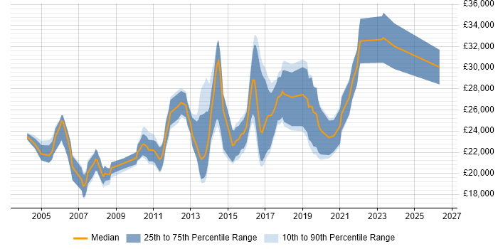 Salary distribution trend for Junior Developer job vacancies in Leicester