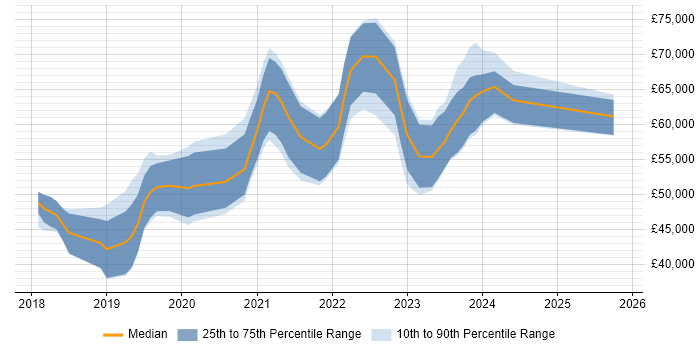 Salary distribution trend for jobs in Leicester citing Kubernetes