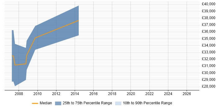 Salary distribution trend for jobs in Leicester citing LabVIEW