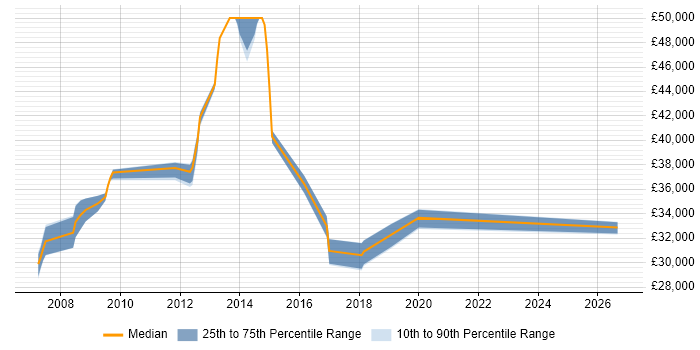 Salary distribution trend for jobs in Leicester citing LDAP