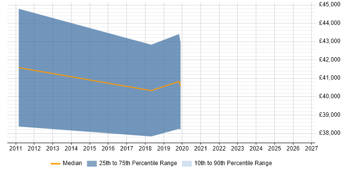 Salary distribution trend for Lead Data Analyst job vacancies in Leicester
