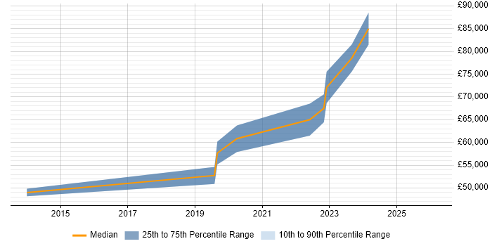 Salary distribution trend for Lead DevOps job vacancies in Leicester