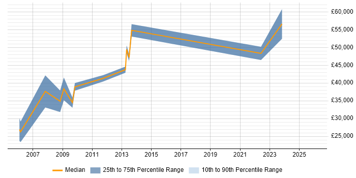 Salary distribution trend for jobs in Leicester citing Lead Generation