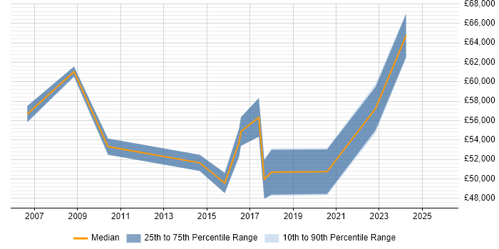 Salary distribution trend for jobs in Leicester citing Lean Six Sigma