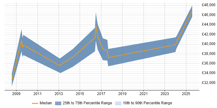 Salary distribution trend for jobs in Leicester citing Learning Management System