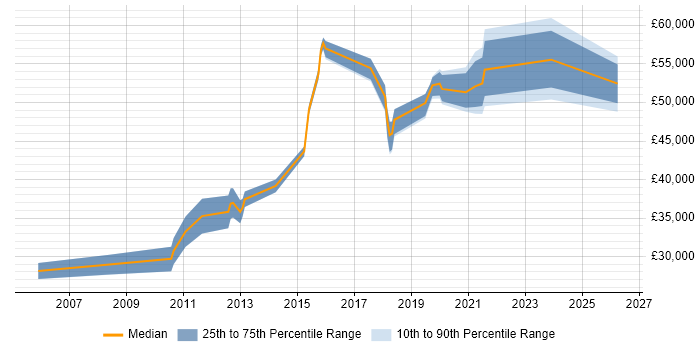 Salary distribution trend for jobs in Leicester citing Load Balancing