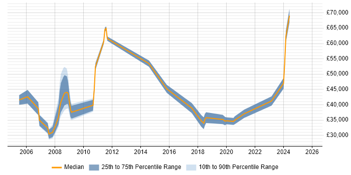 Salary distribution trend for jobs in Leicester citing Local Government