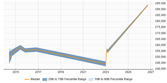 Salary distribution trend for jobs in Leicester citing Logical Data Model