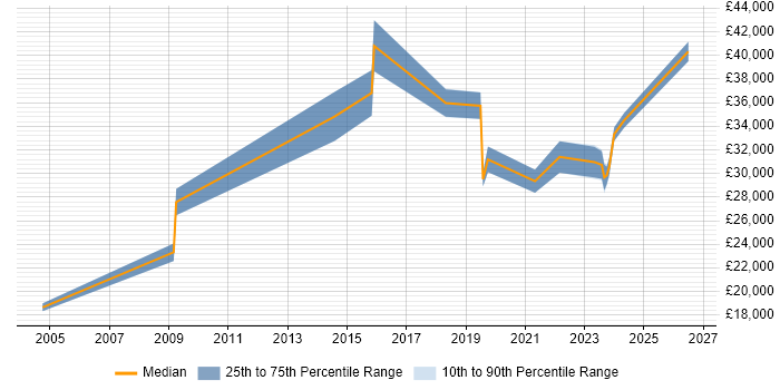 Salary distribution trend for jobs in Leicester citing Mac OS