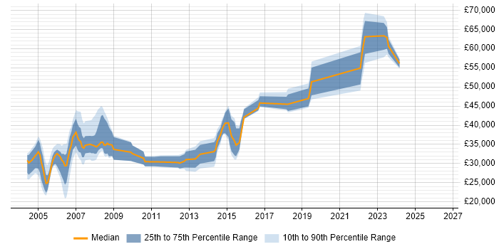 Salary distribution trend for jobs in Leicester citing Mainframe
