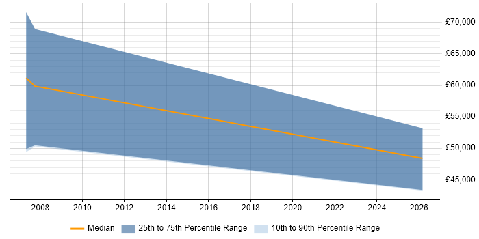 Salary distribution trend for Managing Consultant job vacancies in Leicester