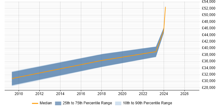 Salary distribution trend for jobs in Leicester citing Marketing Analytics