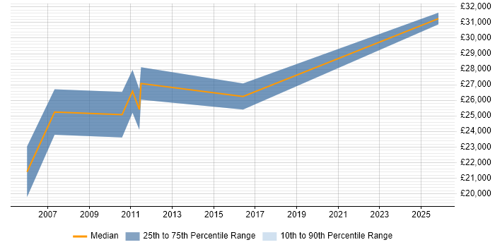 Salary distribution trend for Marketing Executive job vacancies in Leicester