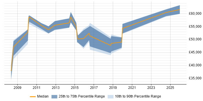 Salary distribution trend for jobs in Leicester citing Matrix Organization