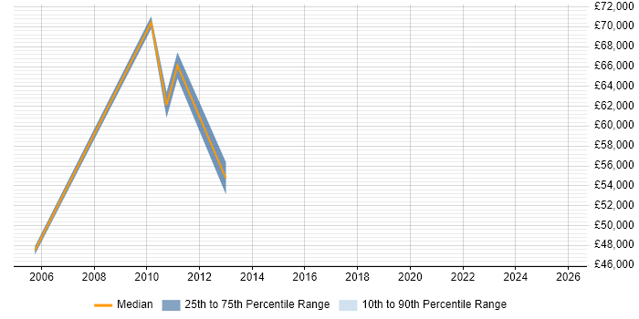 Salary distribution trend for jobs in Leicester citing MBA
