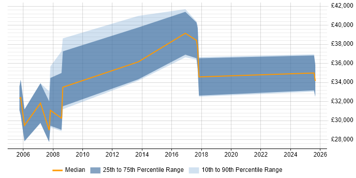 Salary distribution trend for Mechanical Engineer job vacancies in Leicester