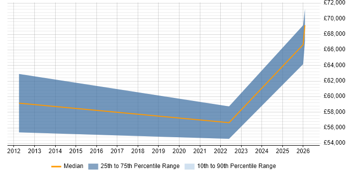 Salary distribution trend for jobs in Leicester citing Metadata Management