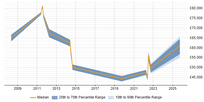 Salary distribution trend for jobs in Leicester citing Metadata