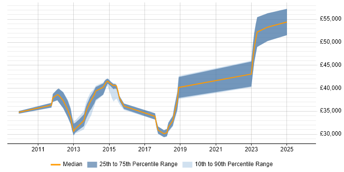 Salary distribution trend for jobs in Leicester citing Microsoft Clustering