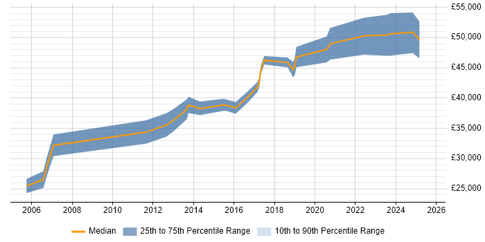 Salary distribution trend for Microsoft Developer job vacancies in Leicester