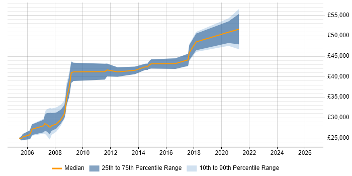 Salary distribution trend for Microsoft Engineer job vacancies in Leicester