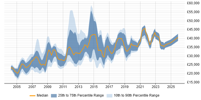 Salary distribution trend for jobs in Leicester citing Microsoft Exchange