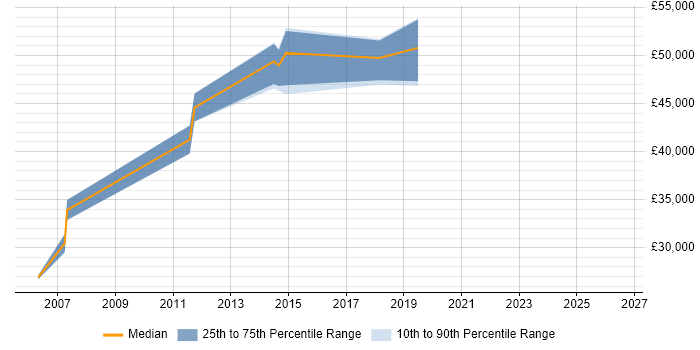 Salary distribution trend for Microsoft Infrastructure Engineer job vacancies in Leicester