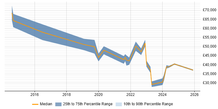 Salary distribution trend for jobs in Leicester citing Microsoft Intune