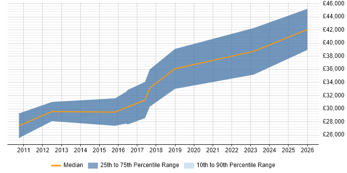 Salary distribution trend for Mid Level C# Developer job vacancies in Leicester