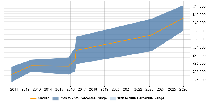 Salary distribution trend for Mid Level C# .NET Developer job vacancies in Leicester