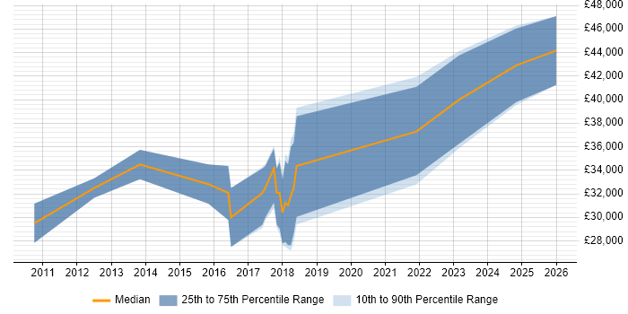 Salary distribution trend for Mid-Level .NET Developer job vacancies in Leicester