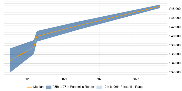 Salary distribution trend for Mid-Level Software Engineer job vacancies in Leicester