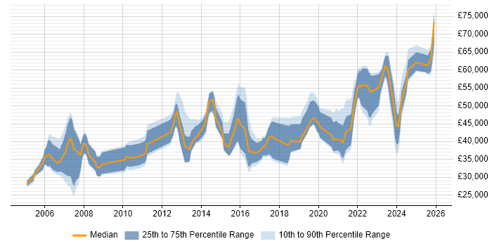 Salary distribution trend for jobs in Leicester citing Migration