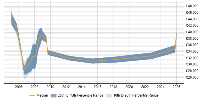 Salary distribution trend for jobs in Leicester citing Military