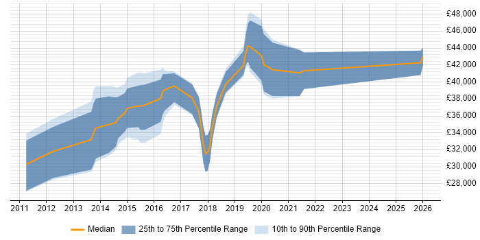 Salary distribution trend for Mobile Applications Developer job vacancies in Leicester