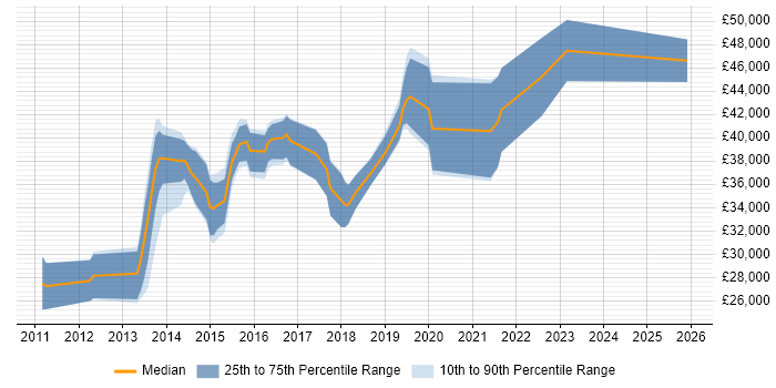 Salary distribution trend for Mobile Developer job vacancies in Leicester