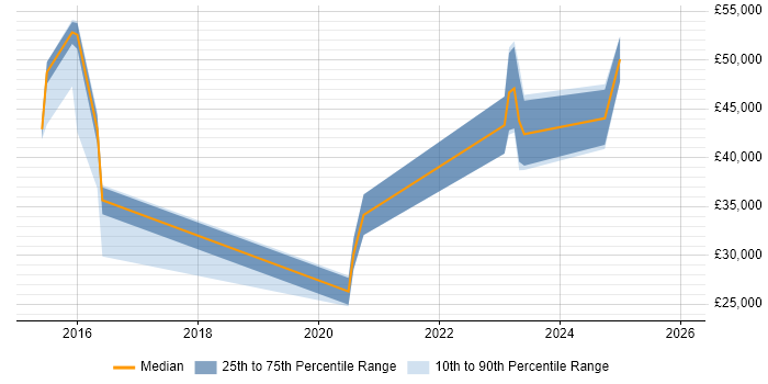 Salary distribution trend for jobs in Leicester citing Mobile Device Management