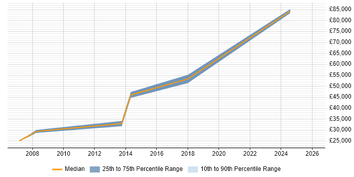 Salary distribution trend for Mobile Engineer job vacancies in Leicester