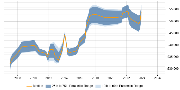 Salary distribution trend for jobs in Leicester citing MPLS